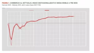 Le vendite al dettaglio rimangono stabili a febbraio, con aumento solo nel settore alimentare