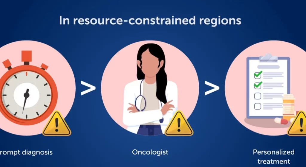 Intelligenza artificiale migliora la diagnosi del tumore al seno con maggiore precisione e affidabilità.