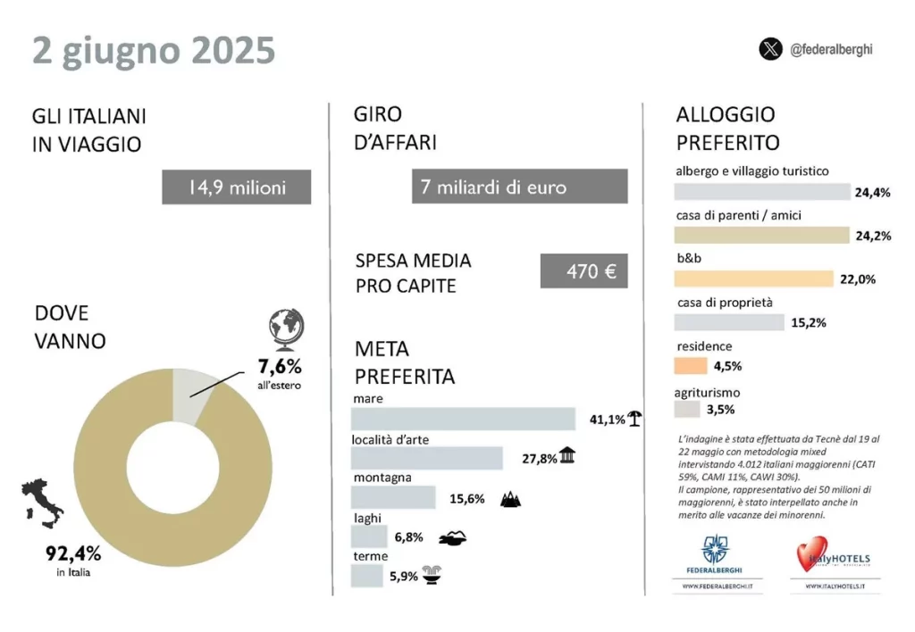 Ponte del 2 giugno: 14,9 milioni di italiani pronti a viaggiare e scoprire nuove mete.