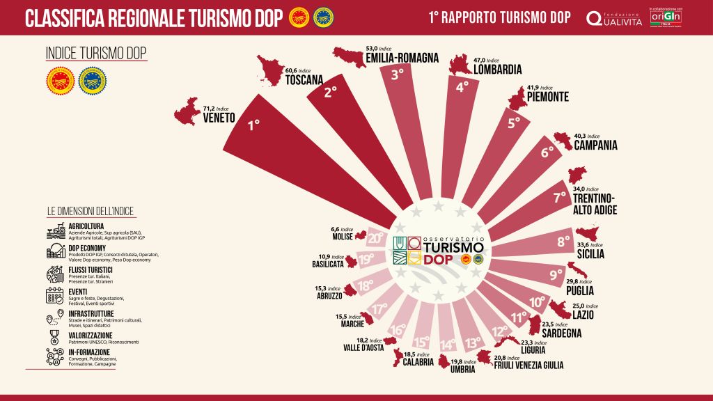 Il Riconoscimento del Veneto nel Turismo delle DOP VENEZIA (ITALPRESS) – Il Veneto si conferma...