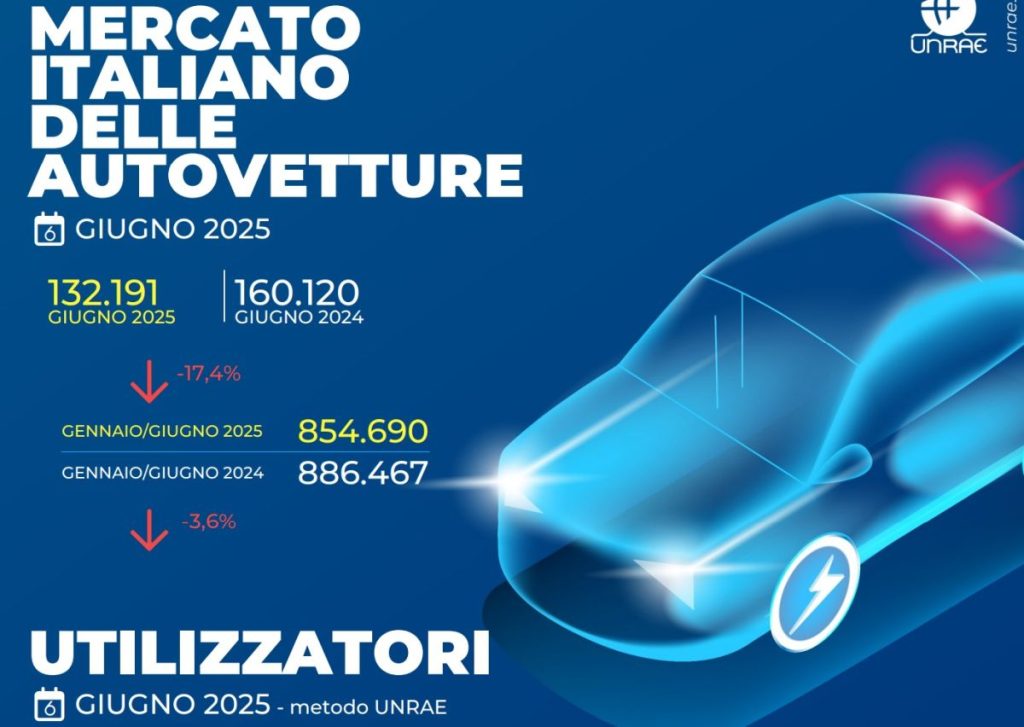 Immatricolazioni auto in Italia crollano a giugno: -17,4% secondo UNRAE.