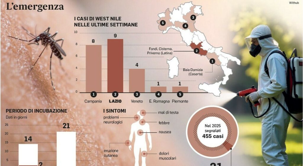 “West Nile: Sintomi e Rischi Confrontati con la Febbre Comune”
I sintomi del West Nile: quali sono?  
Febbre, mal di testa e dolori muscolari.  
Come distinguere da una febbre normale?  
Osserva la gravità e la durata.  
Chi è a rischio di malattia grave?  
Anziani, immunocompromessi e persone con patologie croniche.  
Cosa fare se sospetti infezione?  
Contatta un medico per una valutazione.  
Prevenzione: come proteggersi?  
Utilizza repellenti e evita aree infestate da zanzare.