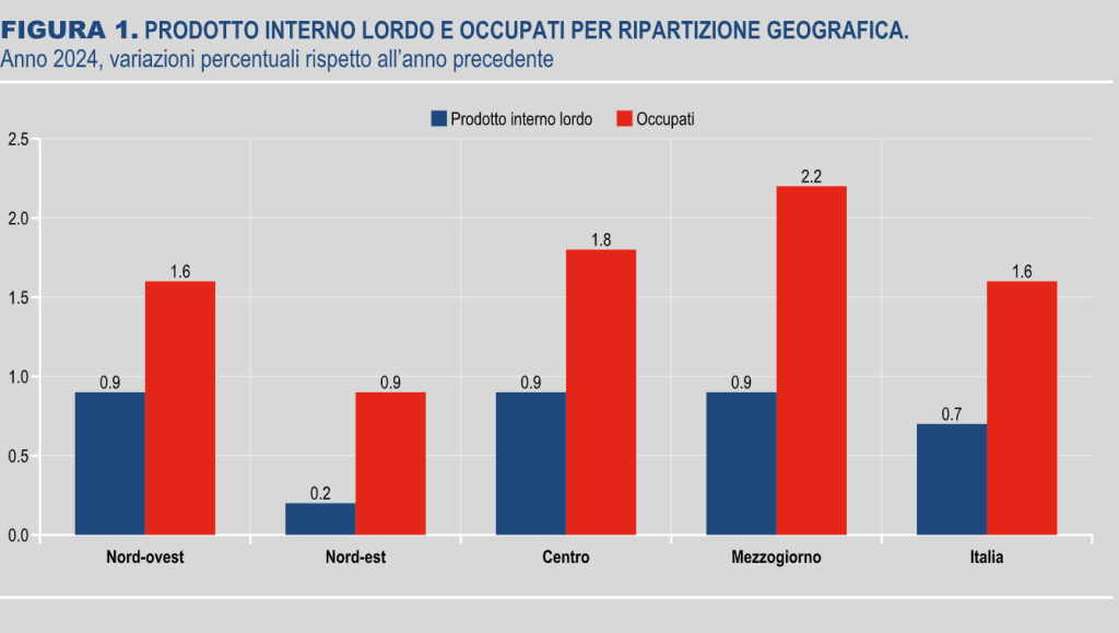 Nel 2024, crescita economica uniforme; Sud guadagna slancio nell’occupazione.