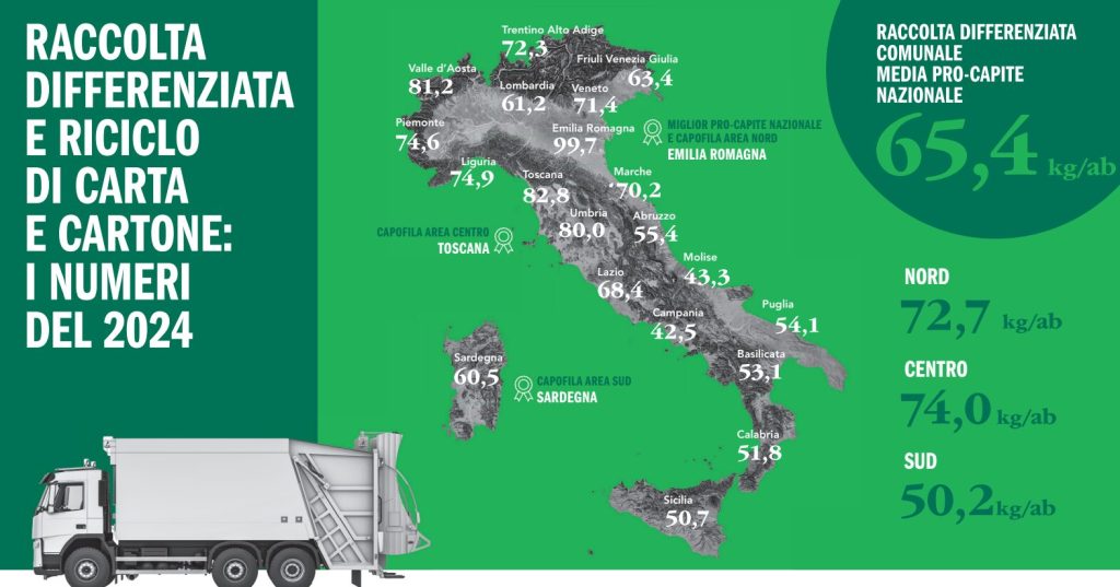 L'Italia raggiunge un nuovo traguardo nella raccolta differenziata di carta e cartone, superando 3,8...