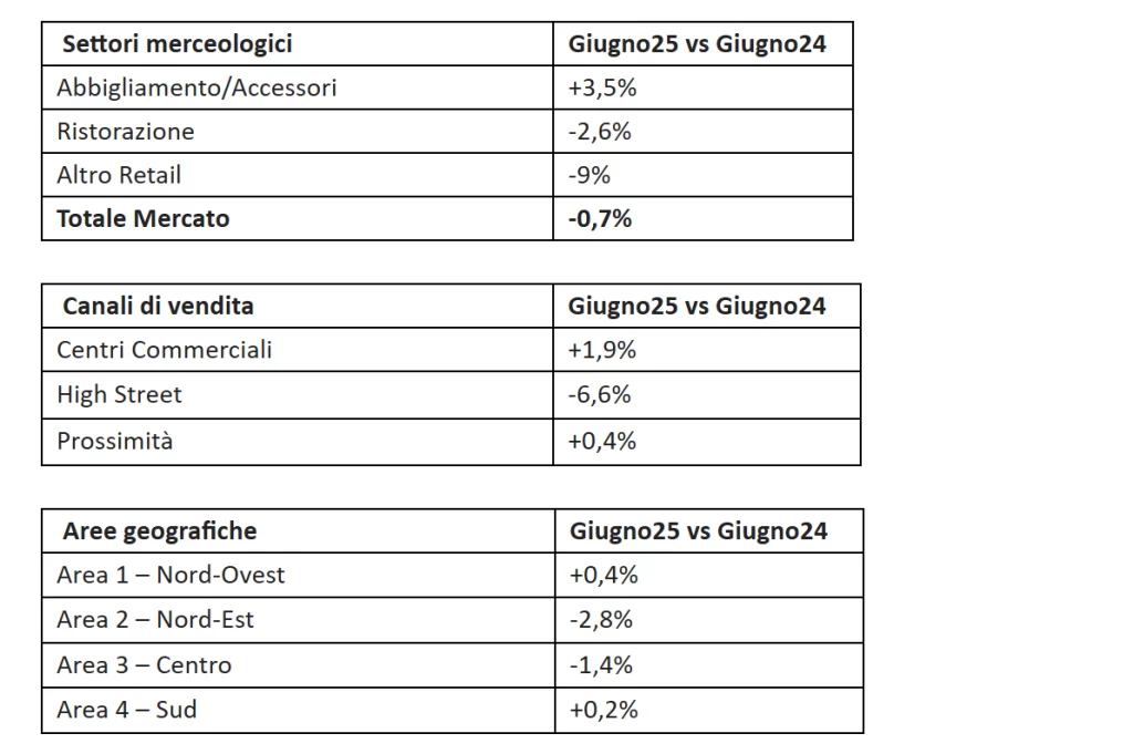 Consumi in calo: giugno segna un nuovo rallentamento per il settore commerciale