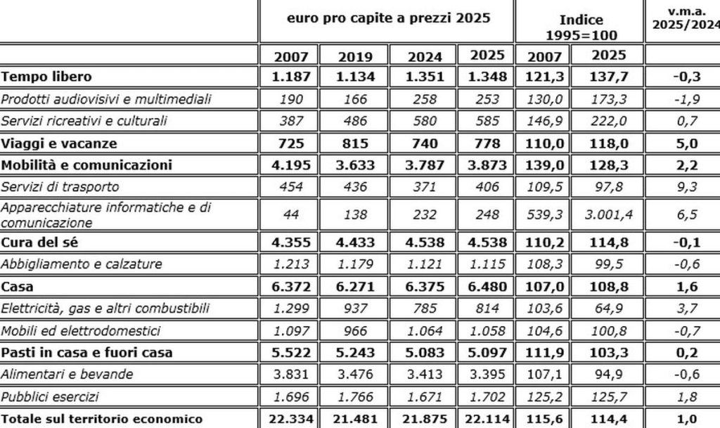 Evoluzione dei consumi: come tecnologia e tempo libero hanno trasformato le nostre vite in 30 anni.