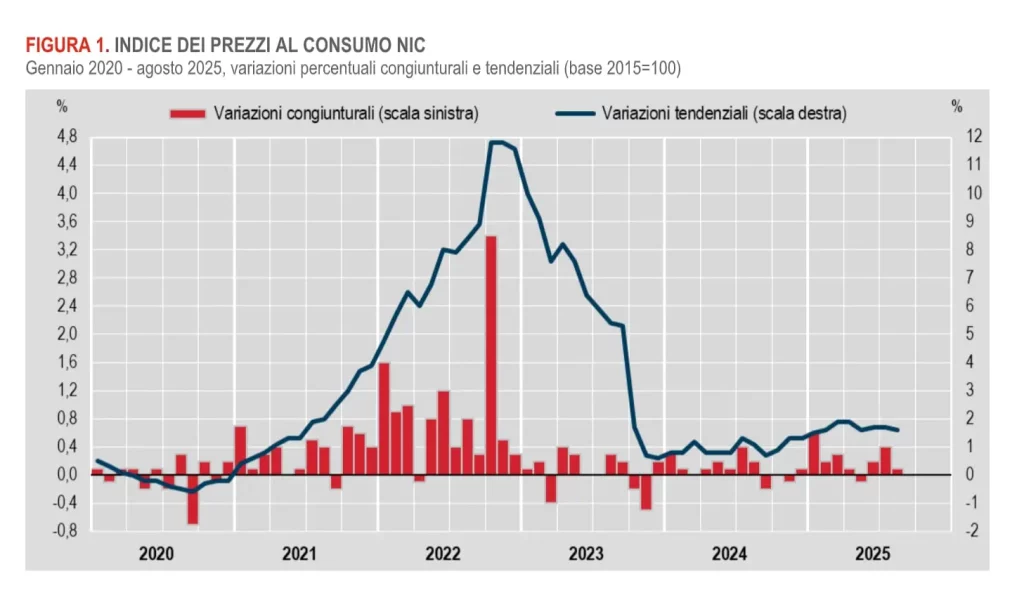 Inflazione di agosto: +0,1% mensile e +1,6% su base annua. Situazione in evoluzione.