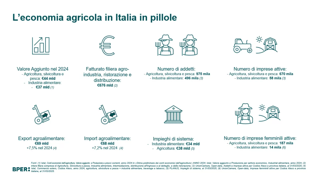 L’agricoltura italiana si afferma leader in Europa nel 2025 con innovazioni sostenibili e qualità.