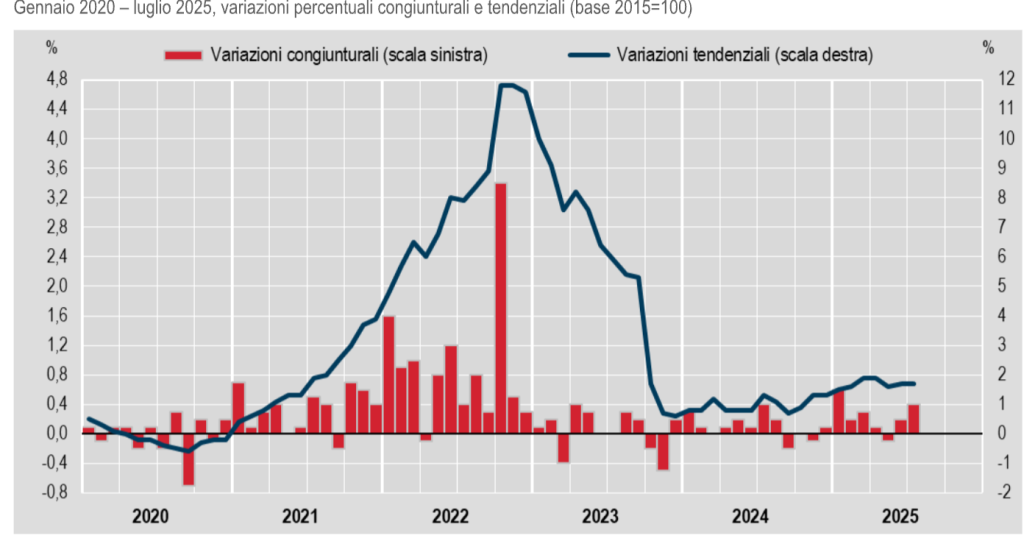 Nel luglio 2025, l'indice nazionale dei prezzi al consumo (NIC) mostra un incremento dello 0,4%...