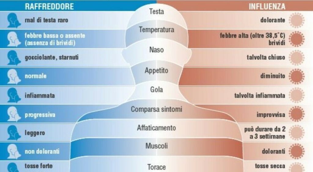 Covid, raffreddore o influenza? Scopri sintomi, differenze e rimedi efficaci.