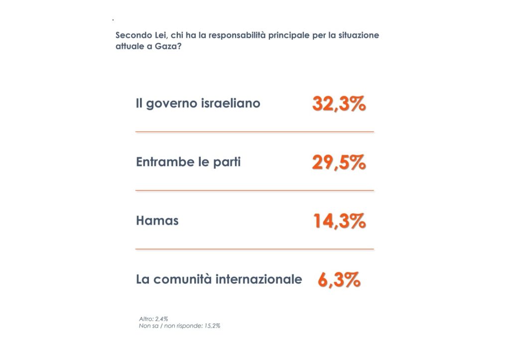 Gaza: il 30% degli italiani vede responsabilità condivisa tra Hamas e Israele.