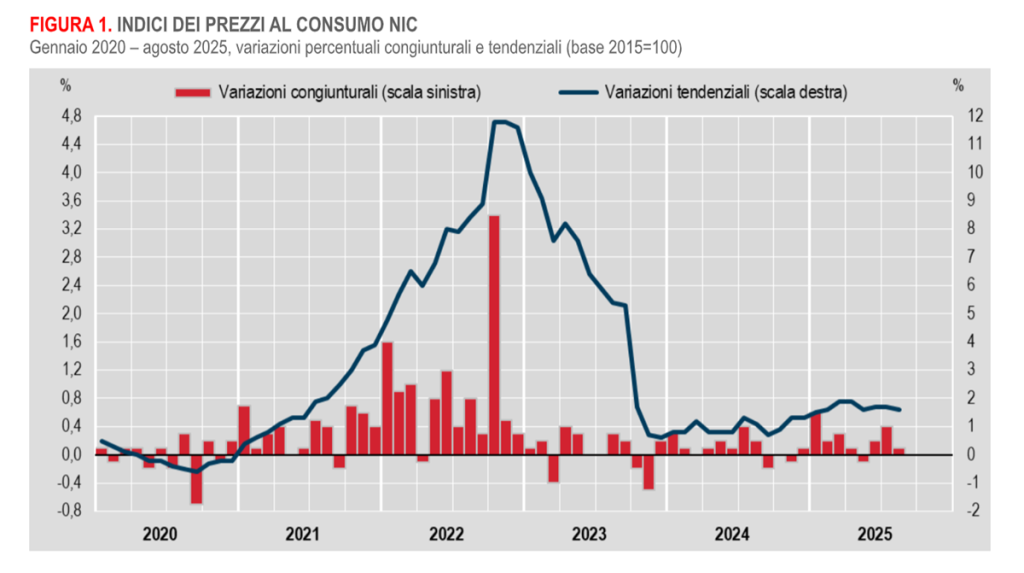 Inflazione in aumento: +0,1% ad agosto e +1,6% su base annua, secondo Istat.