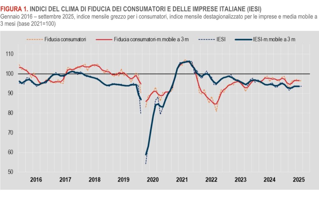 Istat: a settembre cresce la fiducia di consumatori e imprese in Italia