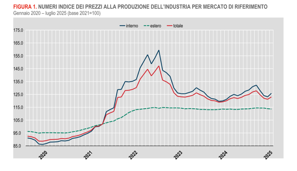 A luglio, i prezzi dell’industria crescono dell’1,6% su base annua, secondo Istat.