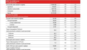 Occupazione in crescita: +226 mila posti di lavoro nel secondo trimestre secondo l’Istat.
