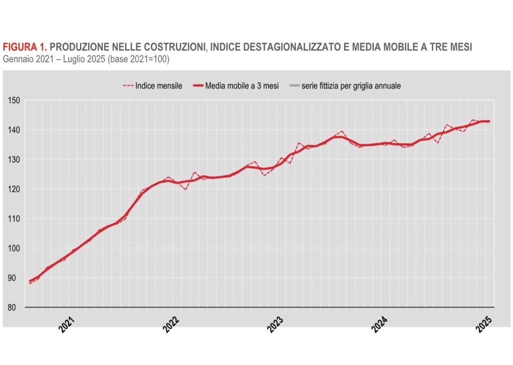Crescita del 5,2% nella produzione delle costruzioni a luglio 2025, secondo l’Istat.