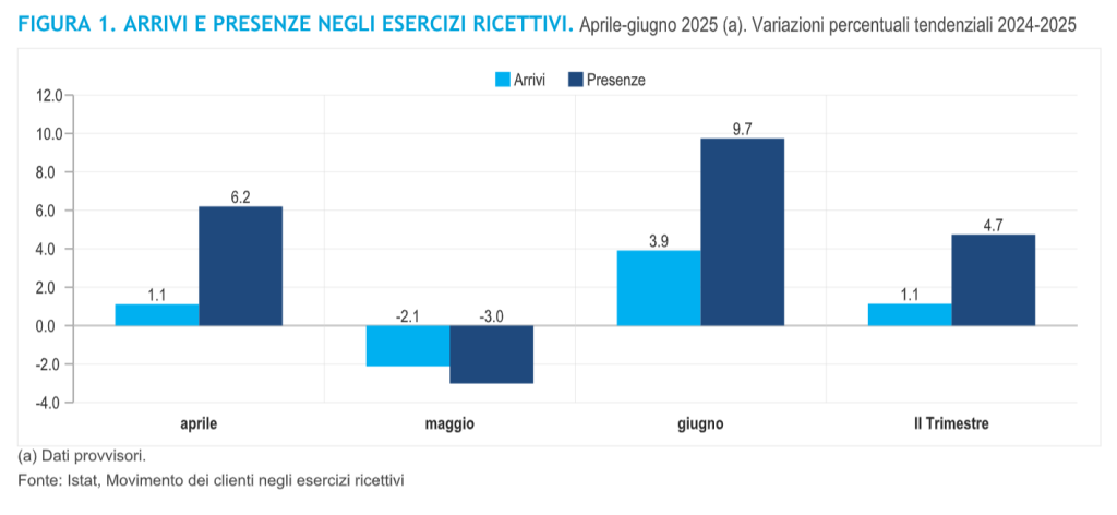 Turismo in risalita: nel secondo trimestre 2025, arrivi +1,1%, presenze +4,7%.