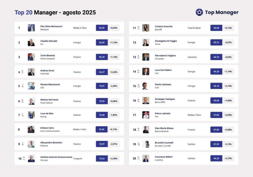 Pier Silvio Berlusconi guida la classifica Top Manager Reputation, seguito da Descalzi e Messina.