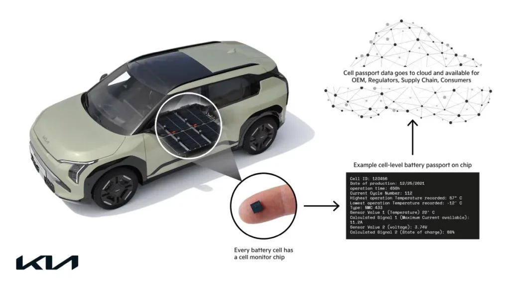 Kia introduce il battery passport, anticipando le normative europee per una mobilità sostenibile.