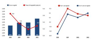 Economia sommersa in Italia: valore record a 198 miliardi euro nel 2024