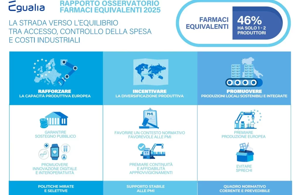 Rischio scomparsa dei farmaci equivalenti senza un’agenda per interventi chiari e concreti.