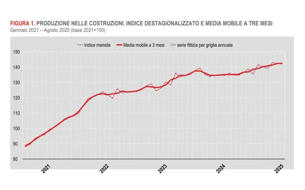 Ad agosto 2025 l’Istat segnala una diminuzione dell’1,6% nella produzione destagionalizzata delle...