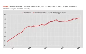 Ad agosto 2025 l’Istat segnala una diminuzione dell’1,6% nella produzione destagionalizzata delle...