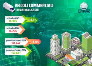 Immatricolazioni veicoli commerciali a settembre: crescita del 18,8%. Un segnale positivo per il settore.