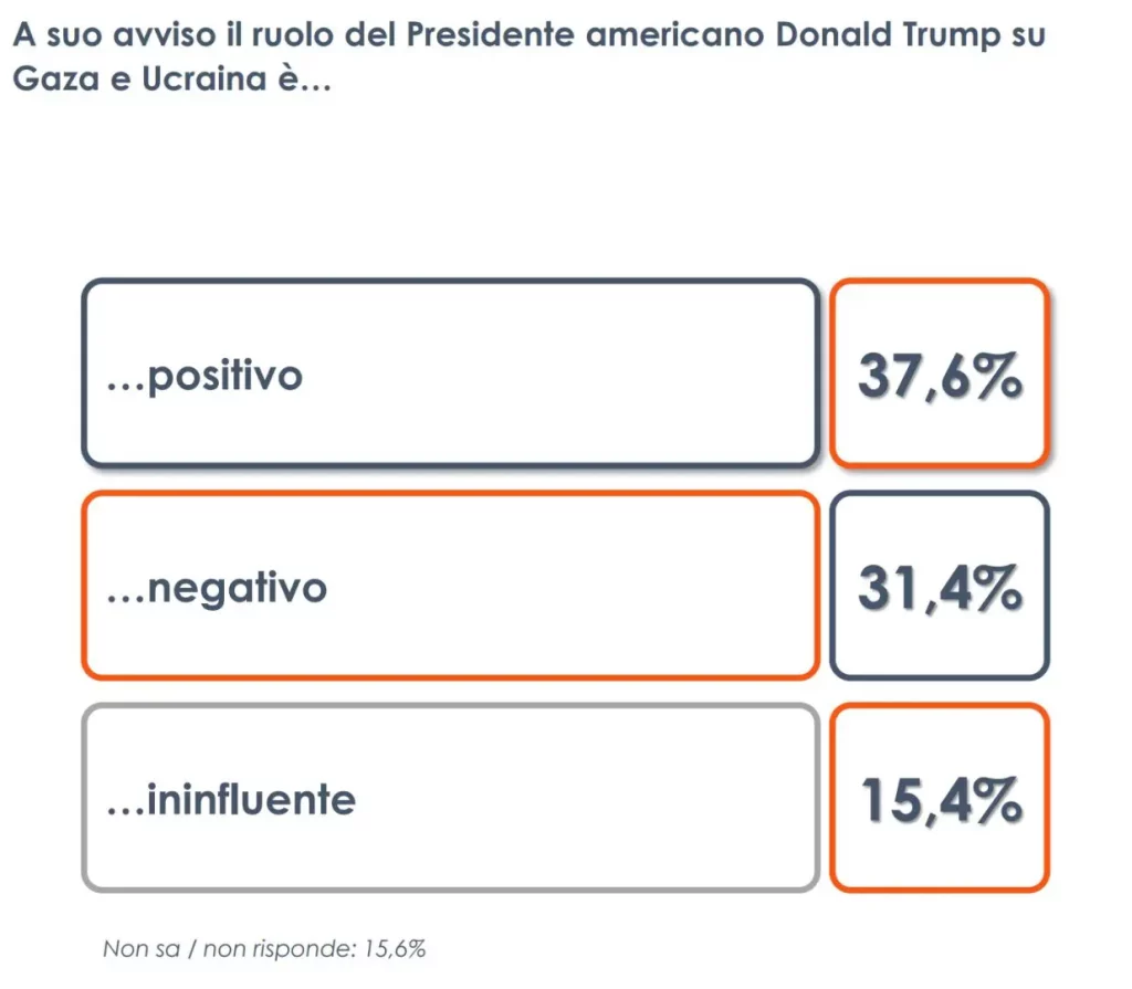 Trump visto positivamente da 2 italiani su 5 nel conflitto tra Gaza e Ucraina.