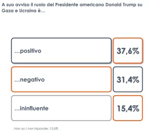 Trump visto positivamente da 2 italiani su 5 nel conflitto tra Gaza e Ucraina.