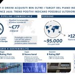 Webuild: ordini a 9,3 mld in 9 mesi, confermata crescita futura