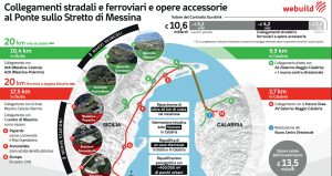 Ponte sullo Stretto: un’opera da 4,1 miliardi per trasformare il Sud Italia