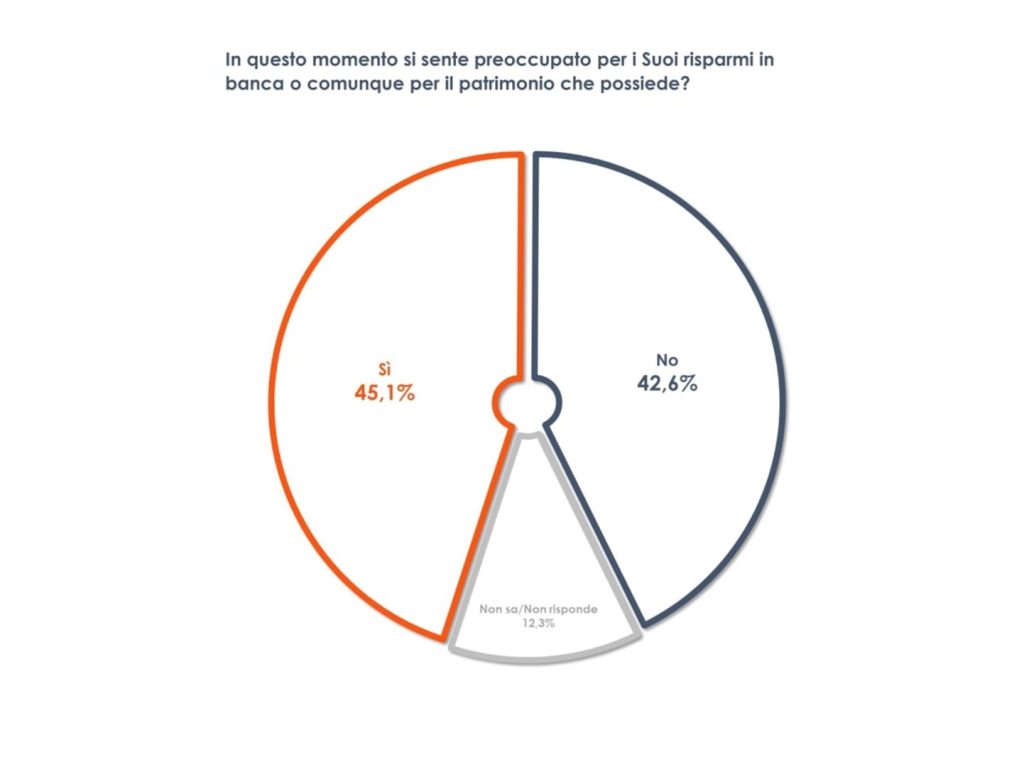 Manovra, 40% degli italiani teme un peggioramento del caro-vita imminente