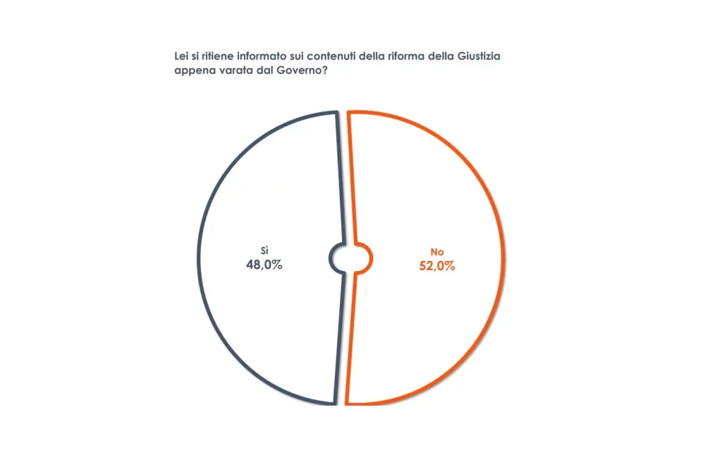 Italiani poco informati sulla riforma della giustizia: oltre il 50% non conosce i dettagli.