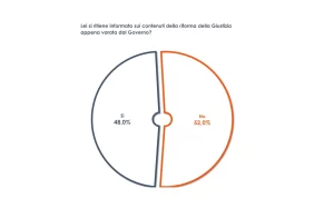 Italiani poco informati sulla riforma della giustizia: oltre il 50% non conosce i dettagli.