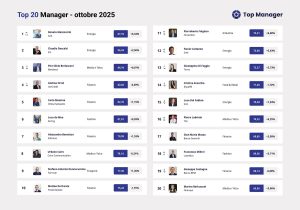 Mazzoncini al vertice Top Manager Reputation, seguono Descalzi e Berlusconi sul podio