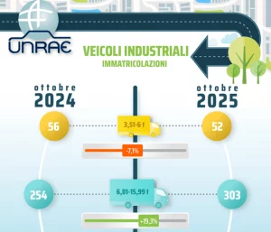 Ottobre da record per i veicoli industriali: crescita del 19,2% secondo Unrae.