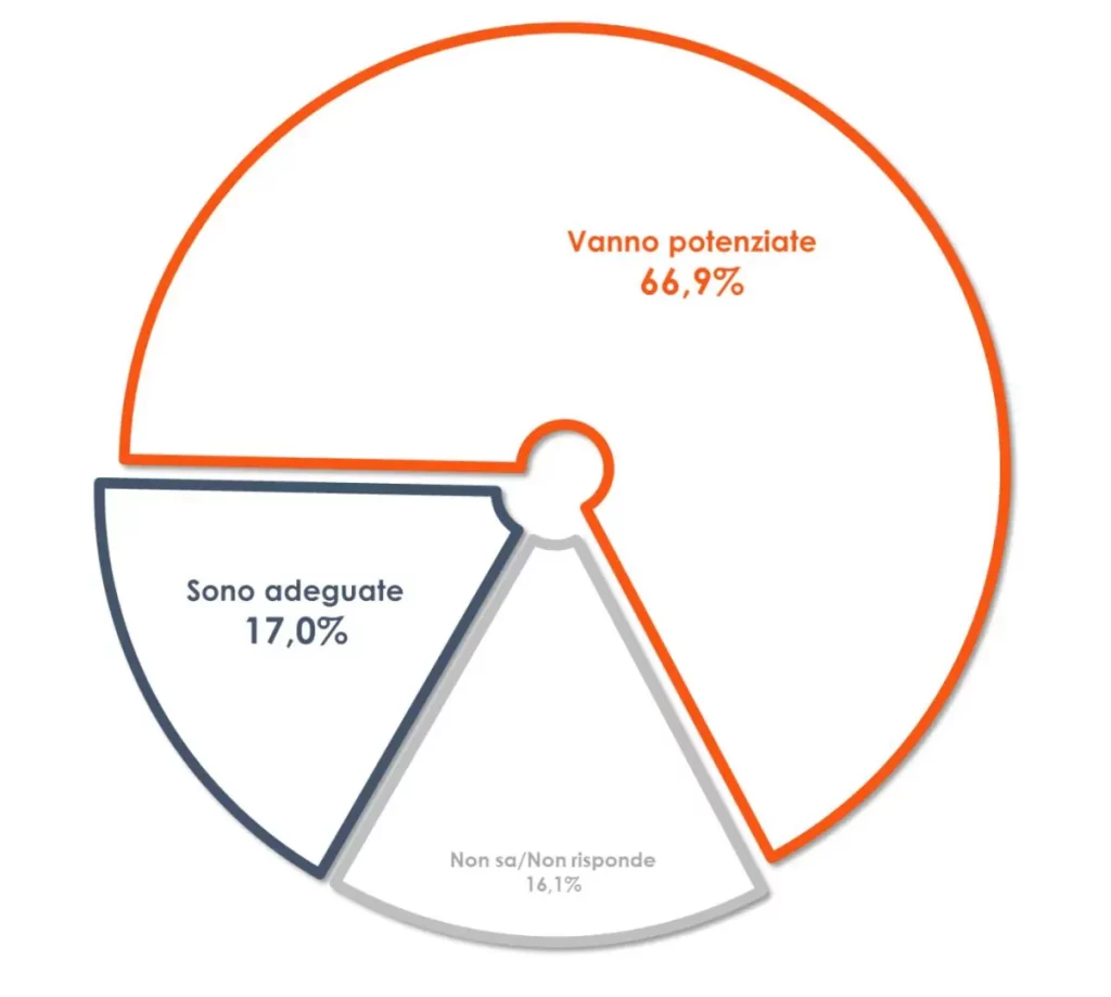 Italiani chiedono potenziamento delle misure economiche: due su tre favorevoli a maggiori supporti.