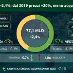 Il 32° Osservatorio Findomestic evidenzia che nel 2025 il settore dei beni durevoli in Italia subirà...