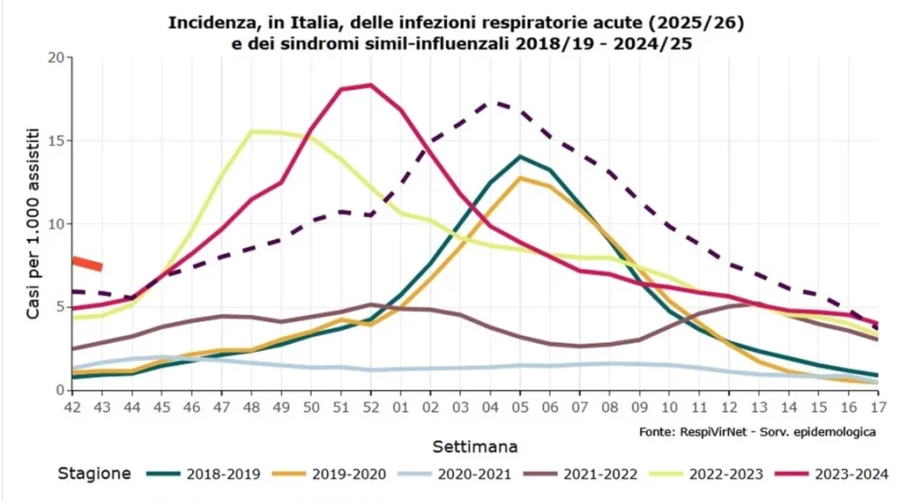 Un milione a letto per Natale: sintomi e rimedi della malattia stagionale