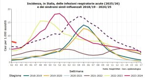 La Stagione dell'Influenza: Dati e Previsioni La stagione dell'influenza sta raggiungendo il suo...