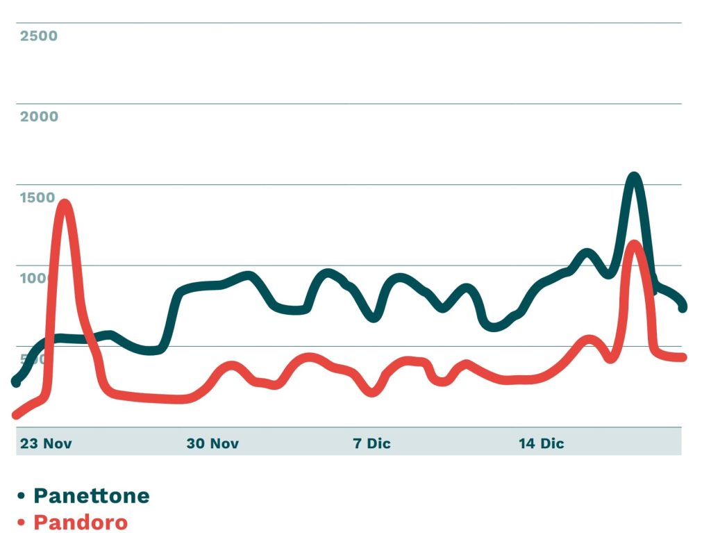 Arcadia: il panettone supera il pandoro nel gradimento sui social media secondo i dati.