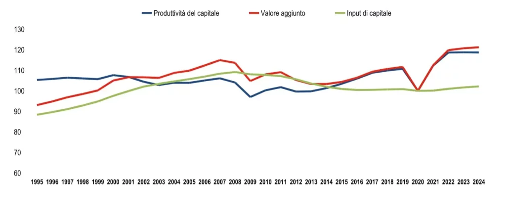 Nel 2024 la crescita del valore aggiunto nei settori produttivi di beni e servizi di mercato...