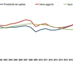 Nel 2024 la crescita del valore aggiunto nei settori produttivi di beni e servizi di mercato...