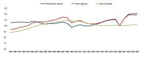 Nel 2024 la crescita del valore aggiunto nei settori produttivi di beni e servizi di mercato...