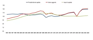 Nel 2024 la crescita del valore aggiunto nei settori produttivi di beni e servizi di mercato...