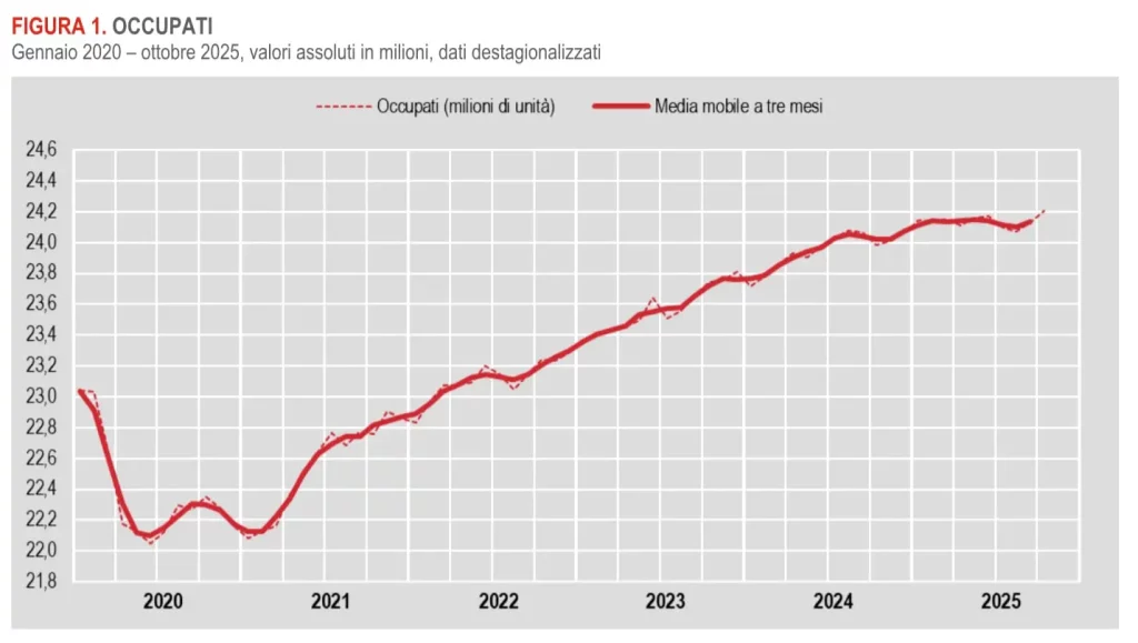 Occupazione in aumento a ottobre, disoccupazione scende al 6% secondo i dati Istat