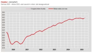 Occupazione in aumento a ottobre, disoccupazione scende al 6% secondo i dati Istat