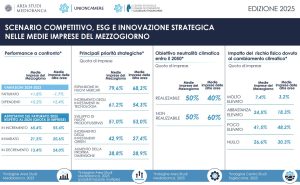Le medie imprese del Mezzogiorno mostrano un dinamismo crescente, segnato da una crescita del...