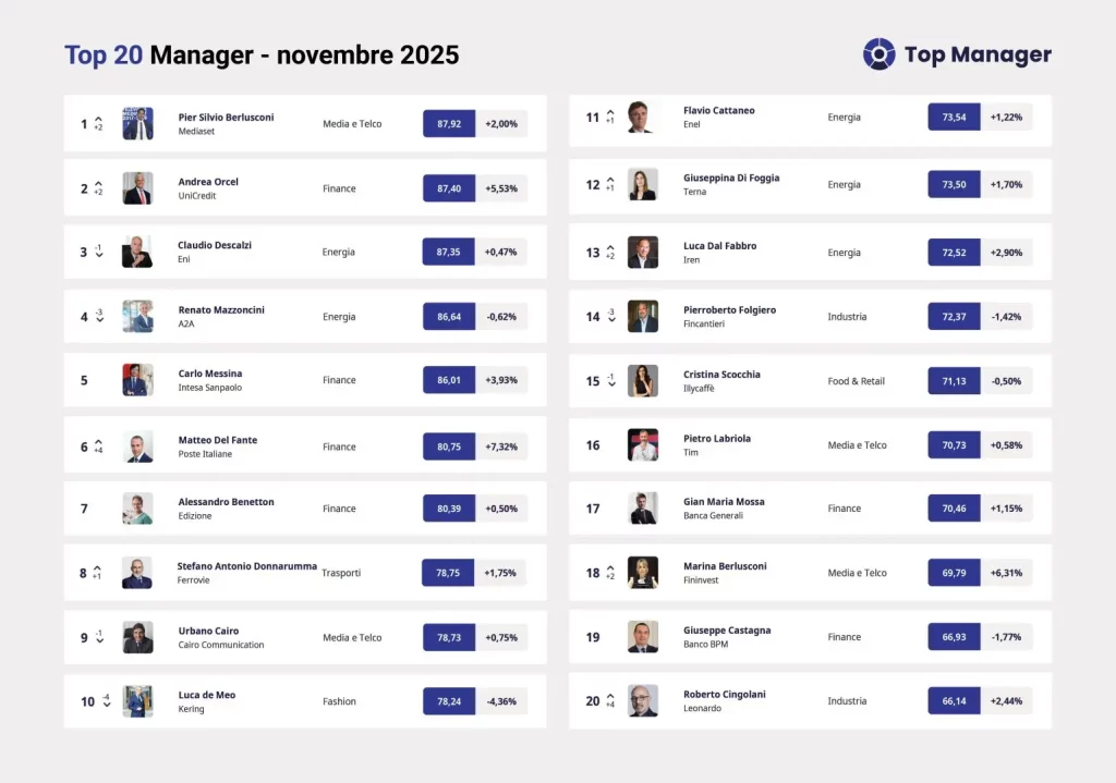 Pier Silvio Berlusconi torna in vetta Top Manager Reputation, con Orcel e Descalzi sul podio